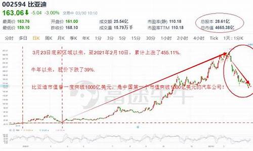 比亚迪股价股票价格,比亚迪股价股票价格A股