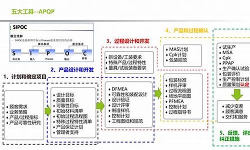 汽车质量五大工具,汽车质量五大工具详解