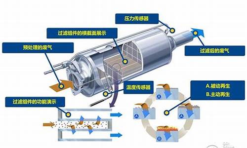 汽车尾气处理技术_汽车尾气处理装置原理