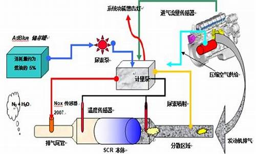 尾气处理装置的原理,汽车尾气处理装置原理