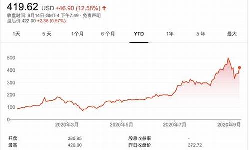 特斯拉股票近十年数据,特斯拉股价历史新高