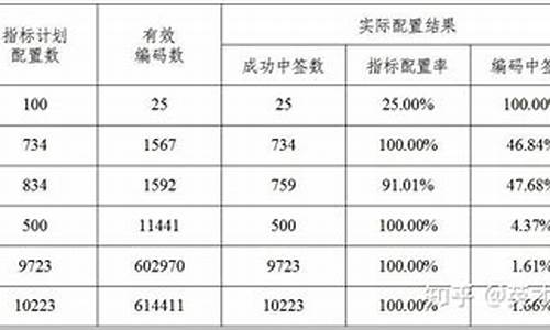 天津汽车摇号阶梯指标,2021年天津摇号指标