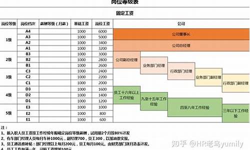 蔚来汽车员工薪酬等级标准,蔚来汽车员工薪酬等级