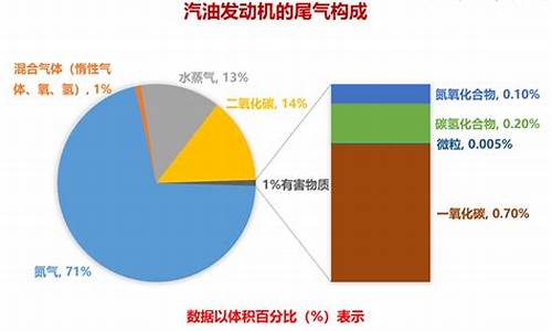 汽车尾气成分占比_车辆尾气成分