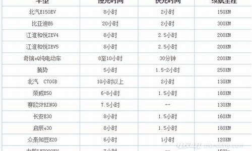 电动汽车电池充电时间,电动汽车电池充电时间变短的原因