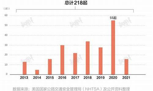 特斯拉出了几次事故,特斯拉事故率排名第几位