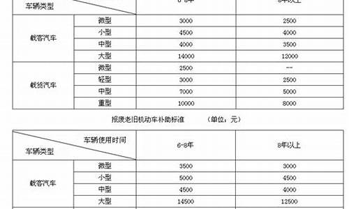 上海汽车报废补贴标准_2021年上海汽车报废有补吗?