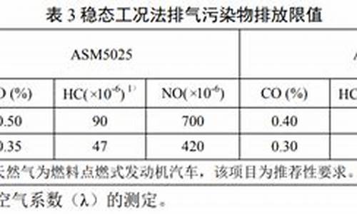 汽车尾气检测新标准数据,汽车尾气检测标准数据