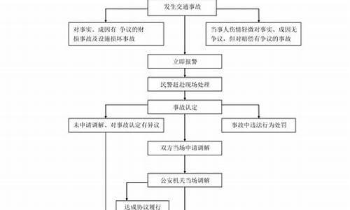 汽车交通事故处理流程-汽车事故交警处理流程