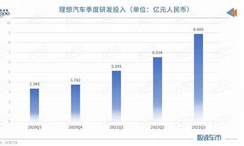 理想汽车近五年财务报表分析-理想汽车近五年财务报表