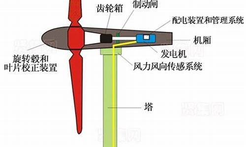 风能汽车的结构-什么是风能小车