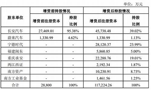 阿维塔科技拟增资扩股了吗-阿维塔科技拟增资扩股